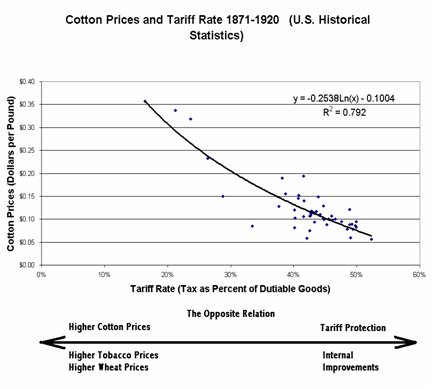 Cotton Prices and Tariff Rate 1871-1920
