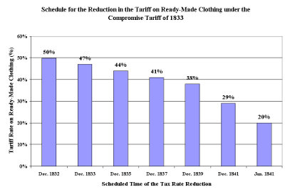 Compromise Tariff of 1833 Schedule of Rate Reduction on Ready-Made Clothing